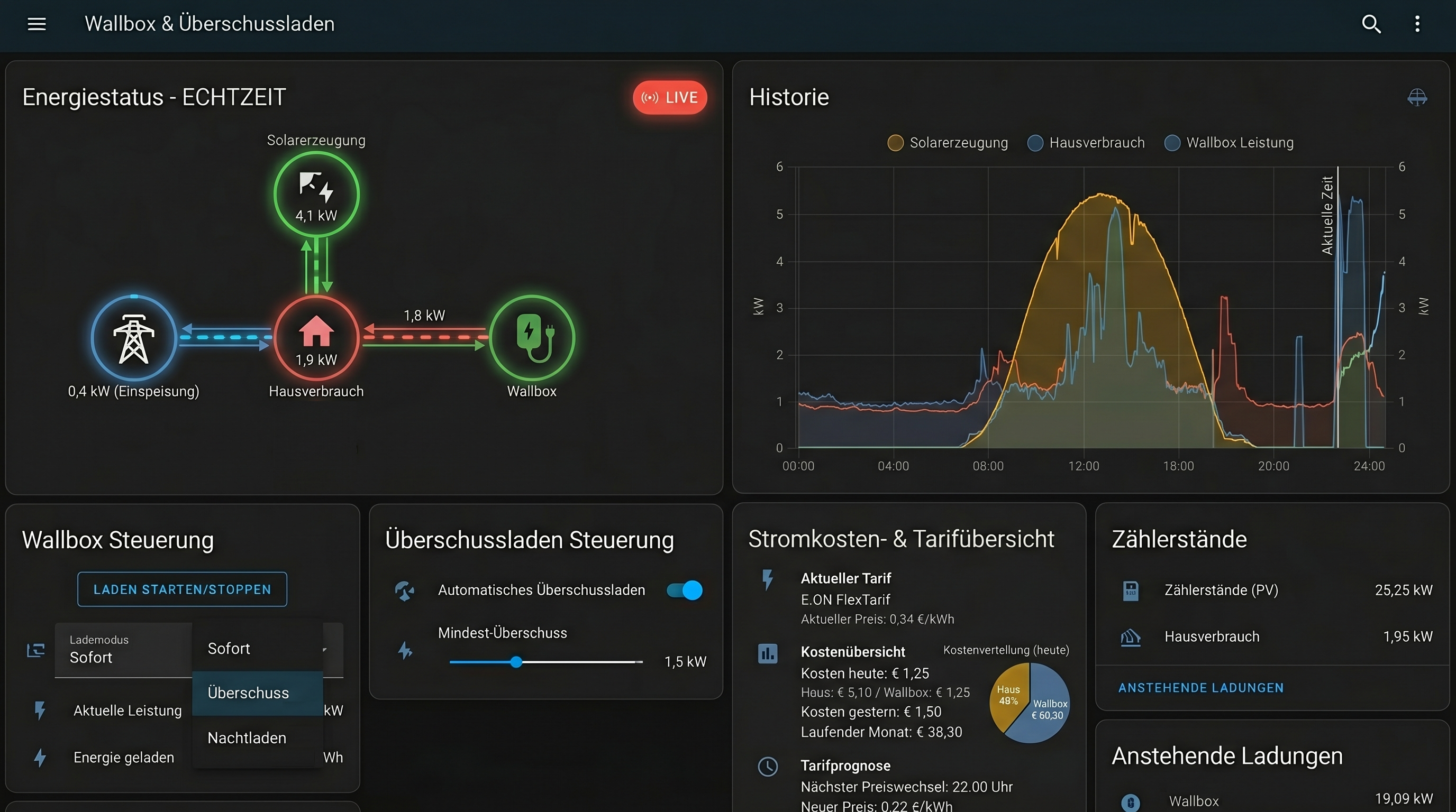 Home Assistant Dashboard: Echtzeit-Energiefluss zwischen PV, Hausverbrauch, Wallbox und Netz